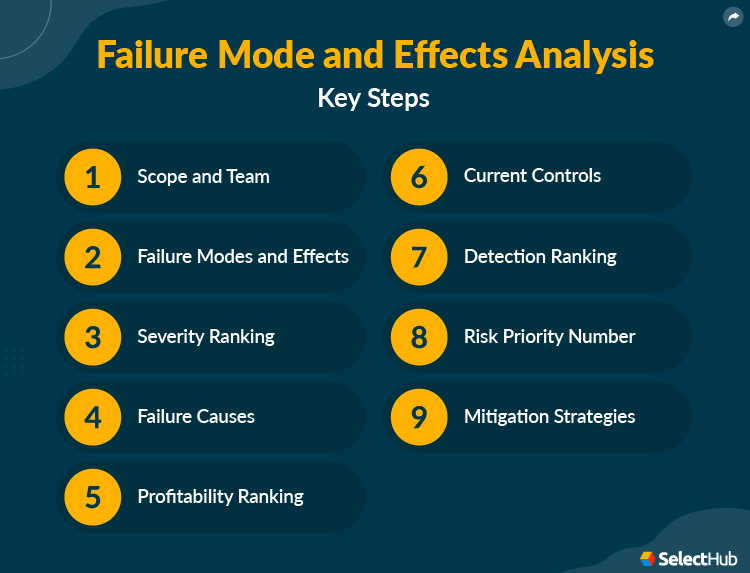 Failure Mode And Effects Analysis (FMEA) 2023 Ultimate Guide
