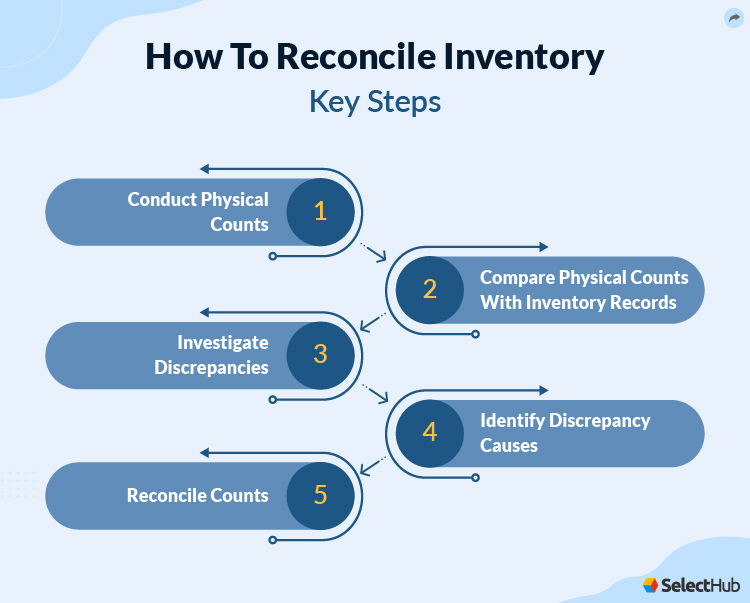 Inventory Reconciliation How To Reconcile Inventory In 2024