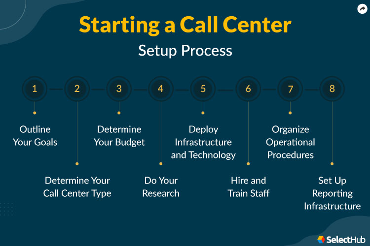 How to start a call center 10 steps, How To Start A Call Centre The