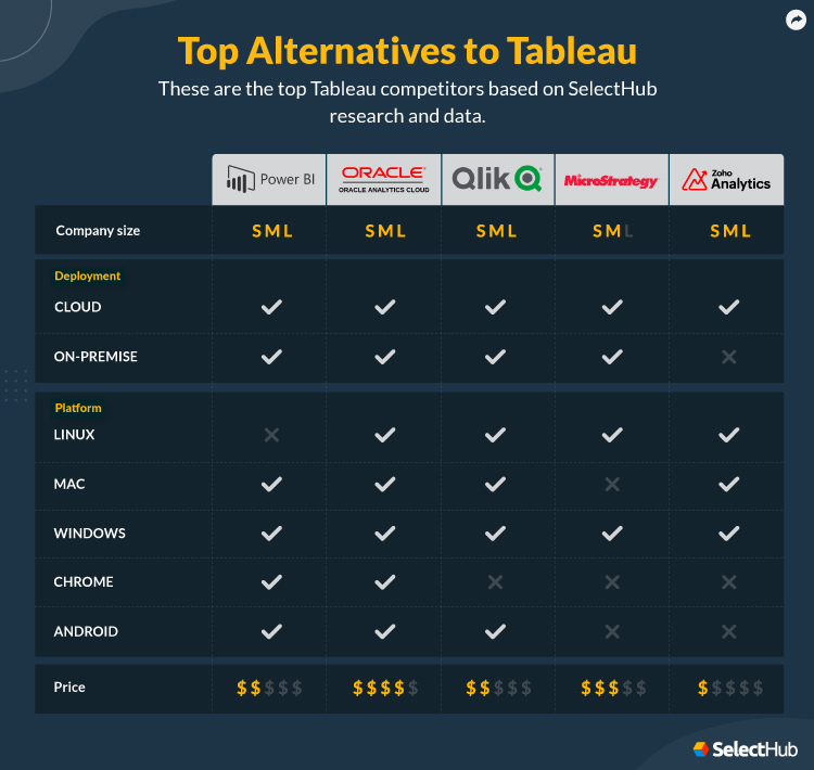 Tableau Competitors 2024 Top Alternatives to Tableau