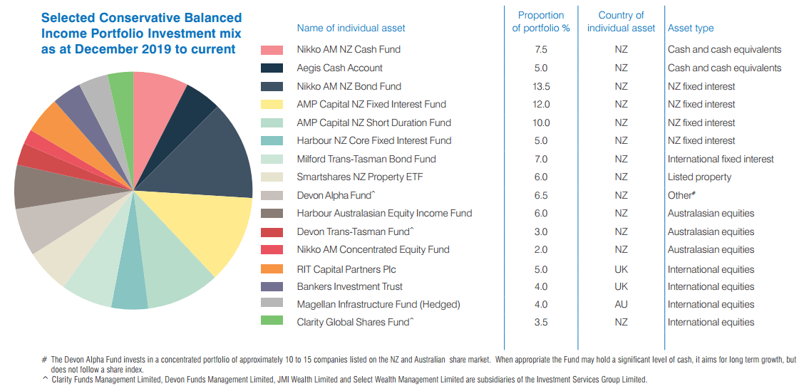 Selected Conservative Balanced Portfolio Select Wealth Management