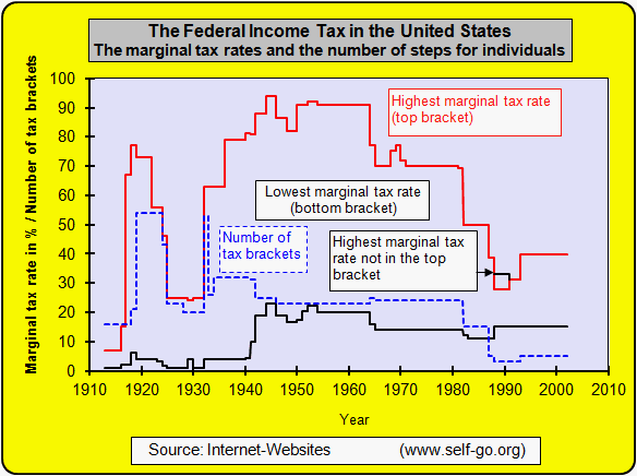Taxes Have Consequences: An Income Tax History of the United.