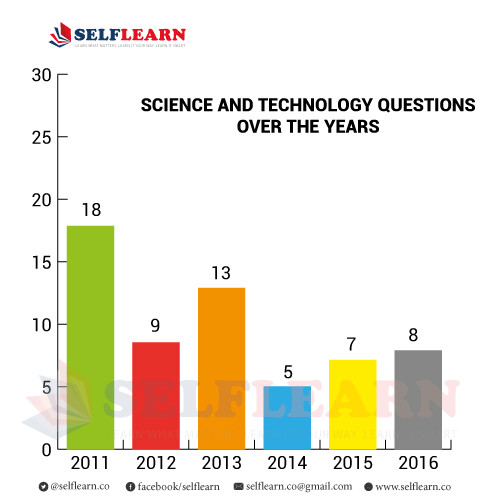 Science & Technology IAS Prelims Preparation Selflearn