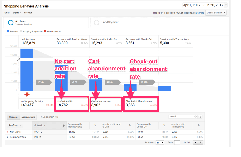 Sell Smarter on your Online Store The Metrics You Need to be Tracking