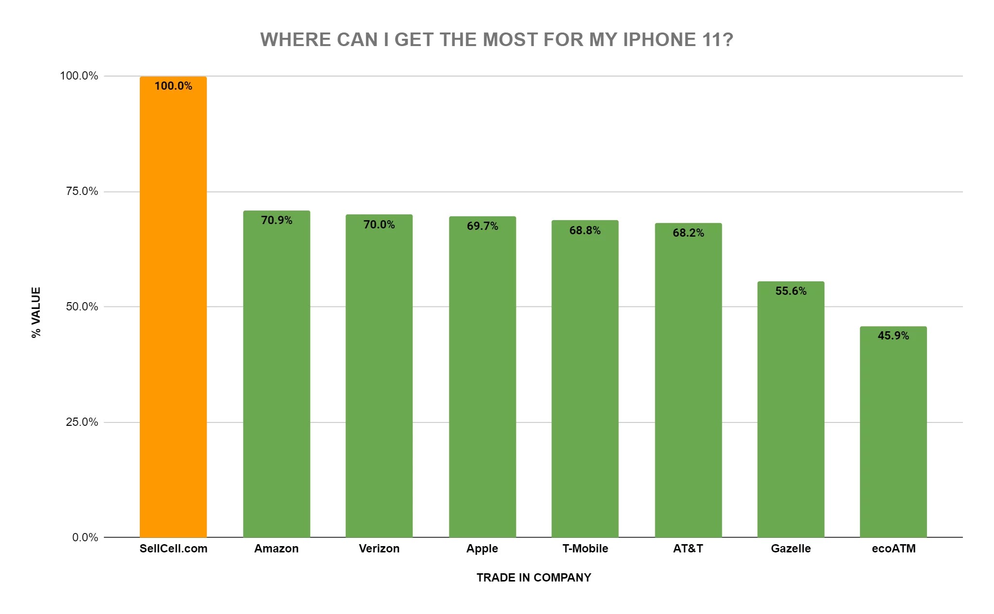 Best Places to Sell Your Old iPhone for the Most Money Before iPhone 13