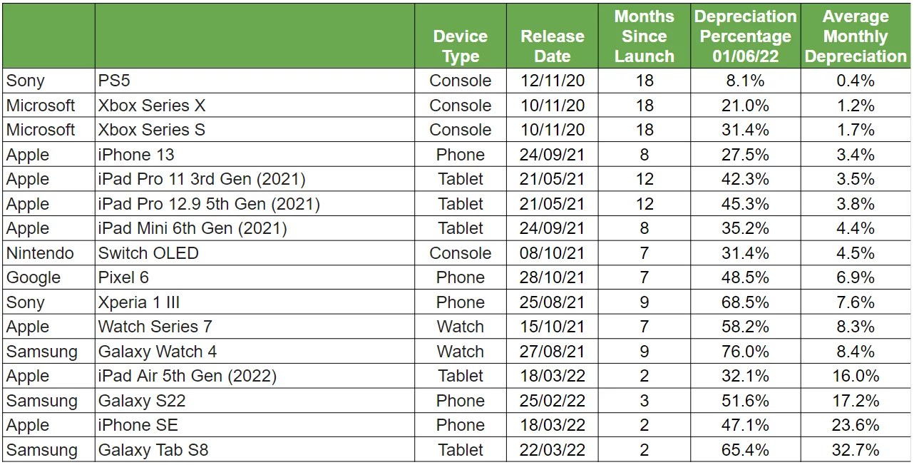 2022 Tech Value Report Which Gadget Depreciated the Least? SellCell