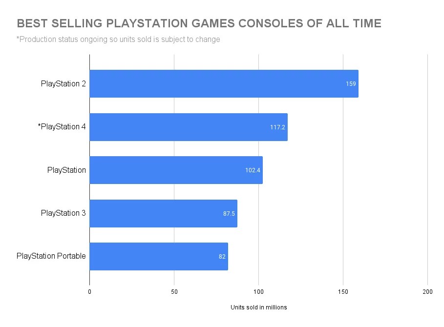 Best Selling Consoles of All Time—PS5, Xbox, Switch Ranked (2023) Blog