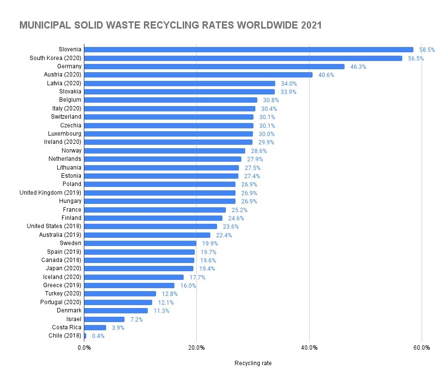 How Many People Recycle? (2023 Statistics) Blog