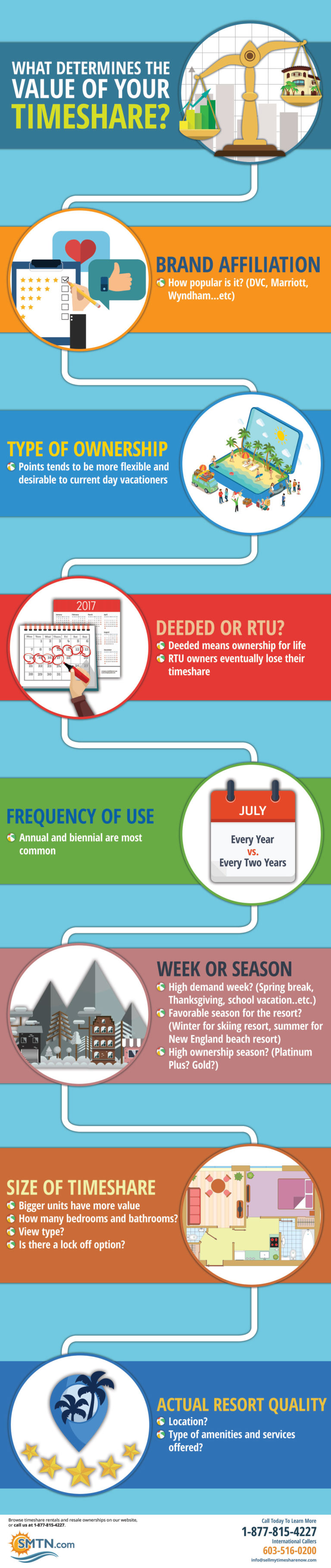 How to Determine Timeshare Value for Resale [Infographic]