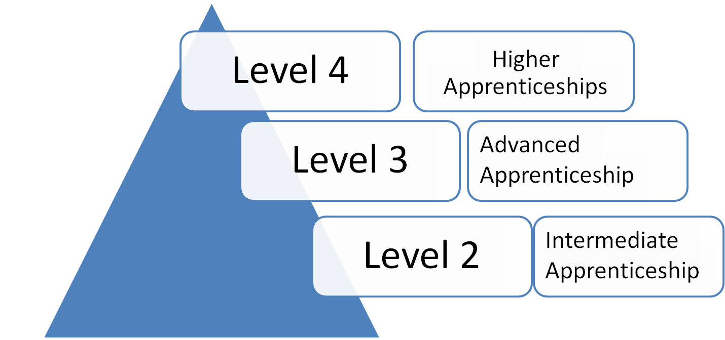 Apprenticeships Semester Learning & Development Ltd