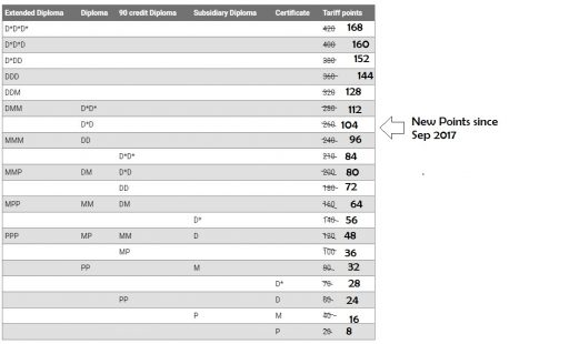 Cool Ucas Point Calculator Pre 2017 Good
