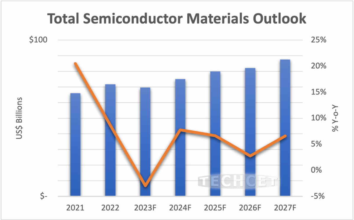 2023 Semiconductor Materials Market Slowing but Resilient