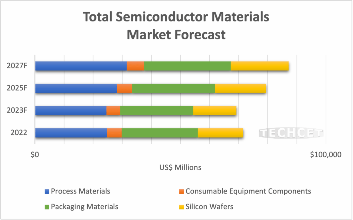 Semiconductor Materials Market Better Things to Come in 2024
