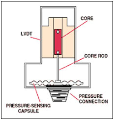 Inductive-pressure-sensor - Semiconductor for You