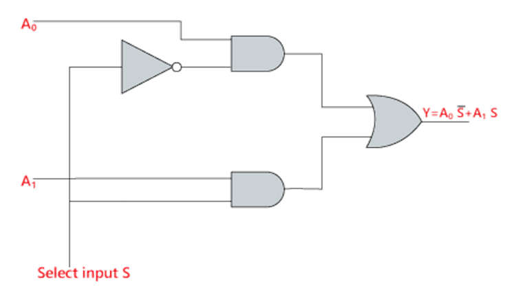 The Multiplexer : Working and Its Applications - Semiconductor for You