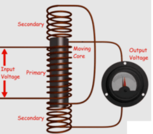 Linear Variable Differential Transformer (LVDT): Construction, Working
