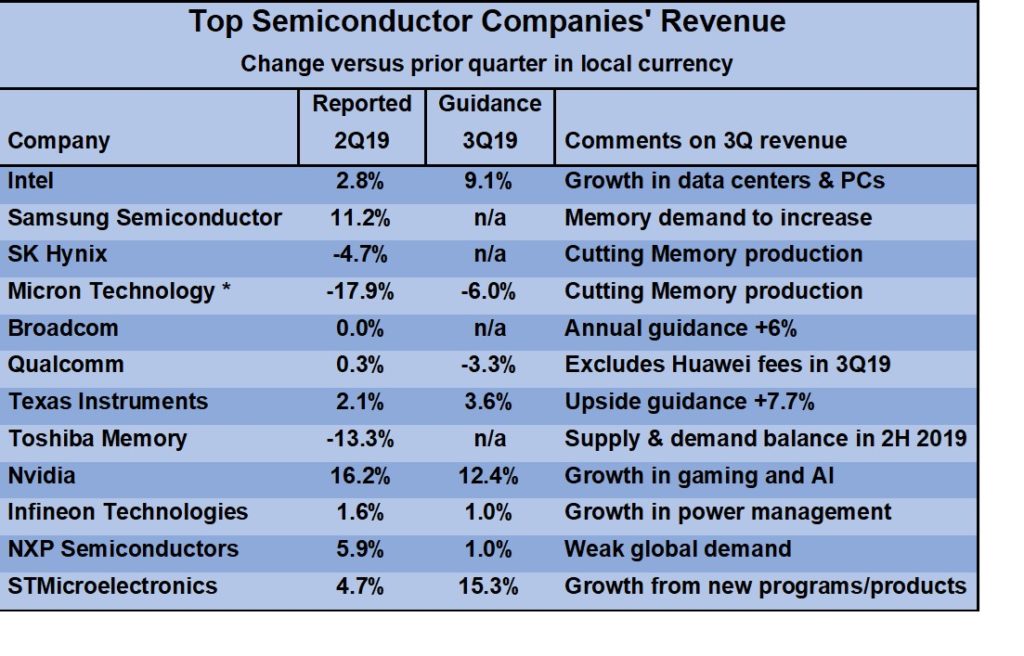 Semiconductors back to growth in 2020 SCIQ Semiconductor Intelligence