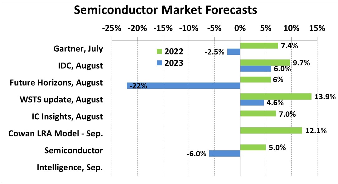 Semiconductor decline in 2023 SCIQ Semiconductor Intelligence