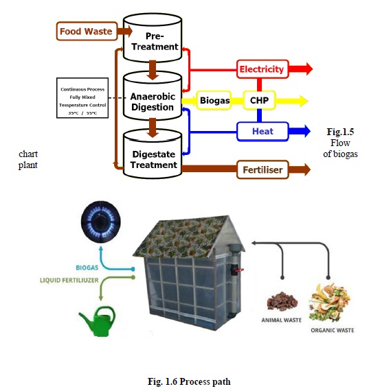 Simple Homemade Biogas Plant Diagram Homemade Ftempo