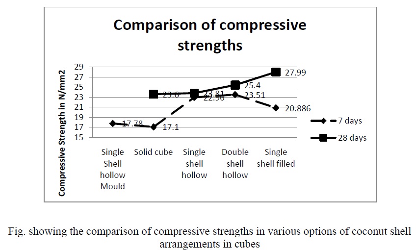 Coconut Shell Building Blocks Civil Engineering Project Topics