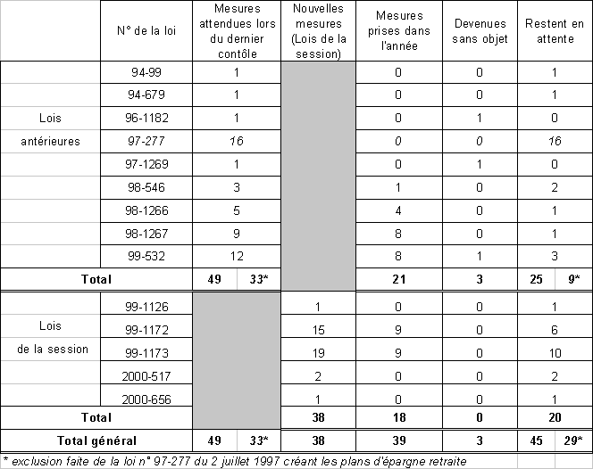 Rapport sur l'application des lois Année parlementaire