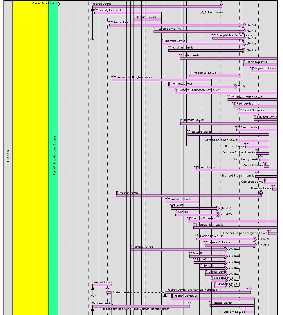 Timeline of Early Lewis Men In Our Area 1700 to 1850
