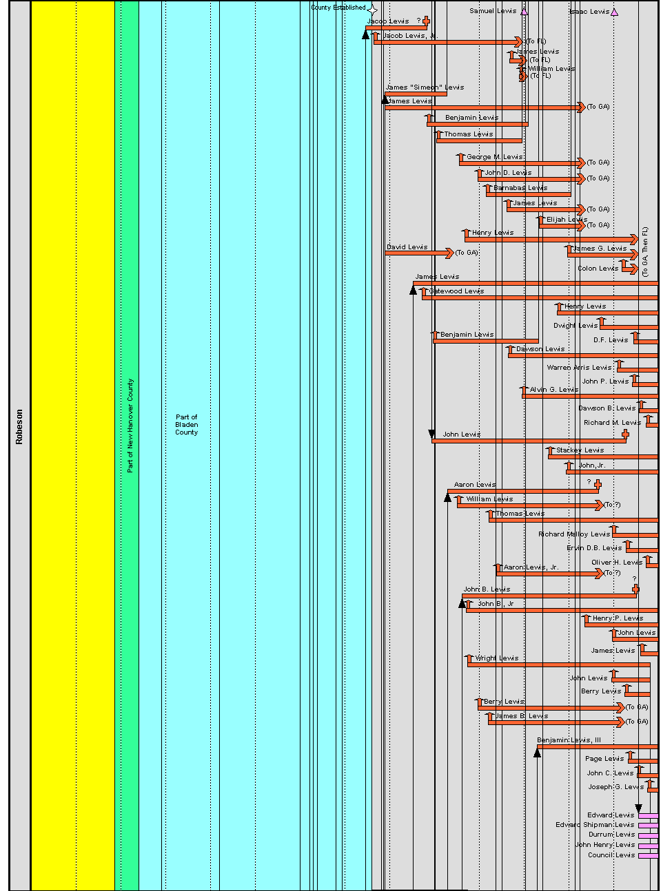 Timeline of Early Lewis Men In Our Area 1700 to 1850