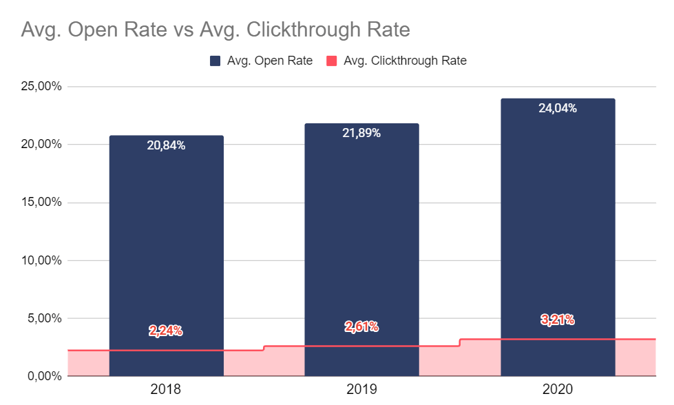 Email Marketing Metrics and KPIs (Conversion & Open Rates) Sender