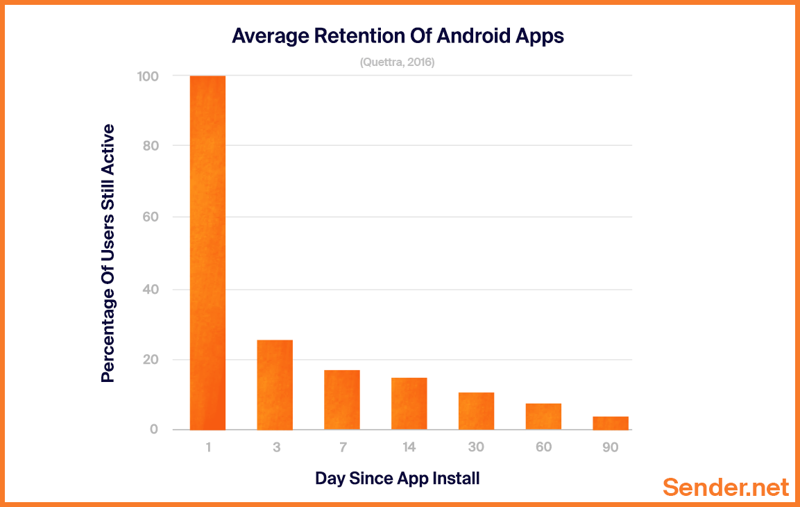 6+ Mobile App Retention Strategies Sender