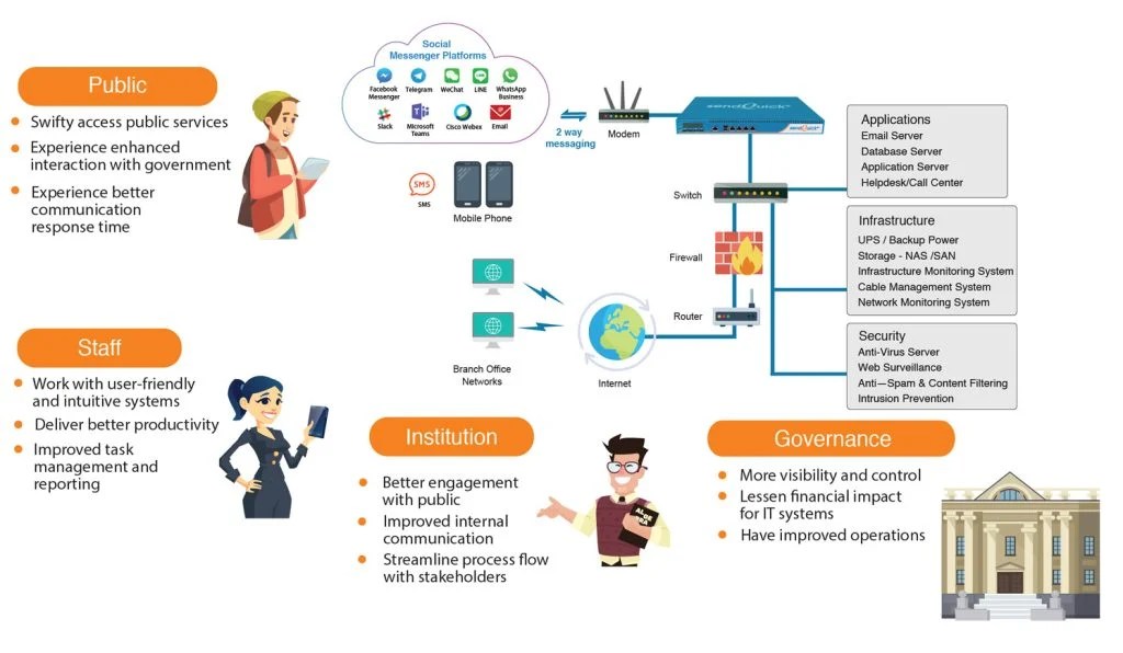 Government & Public Services SendQuick