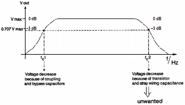 RC pad corner frequency upper and lower cutoff frequency calculation