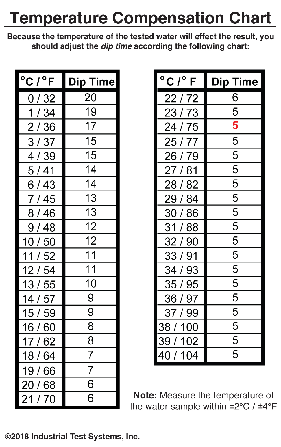 Water Test Chart: A Visual Reference of Charts | Chart Master