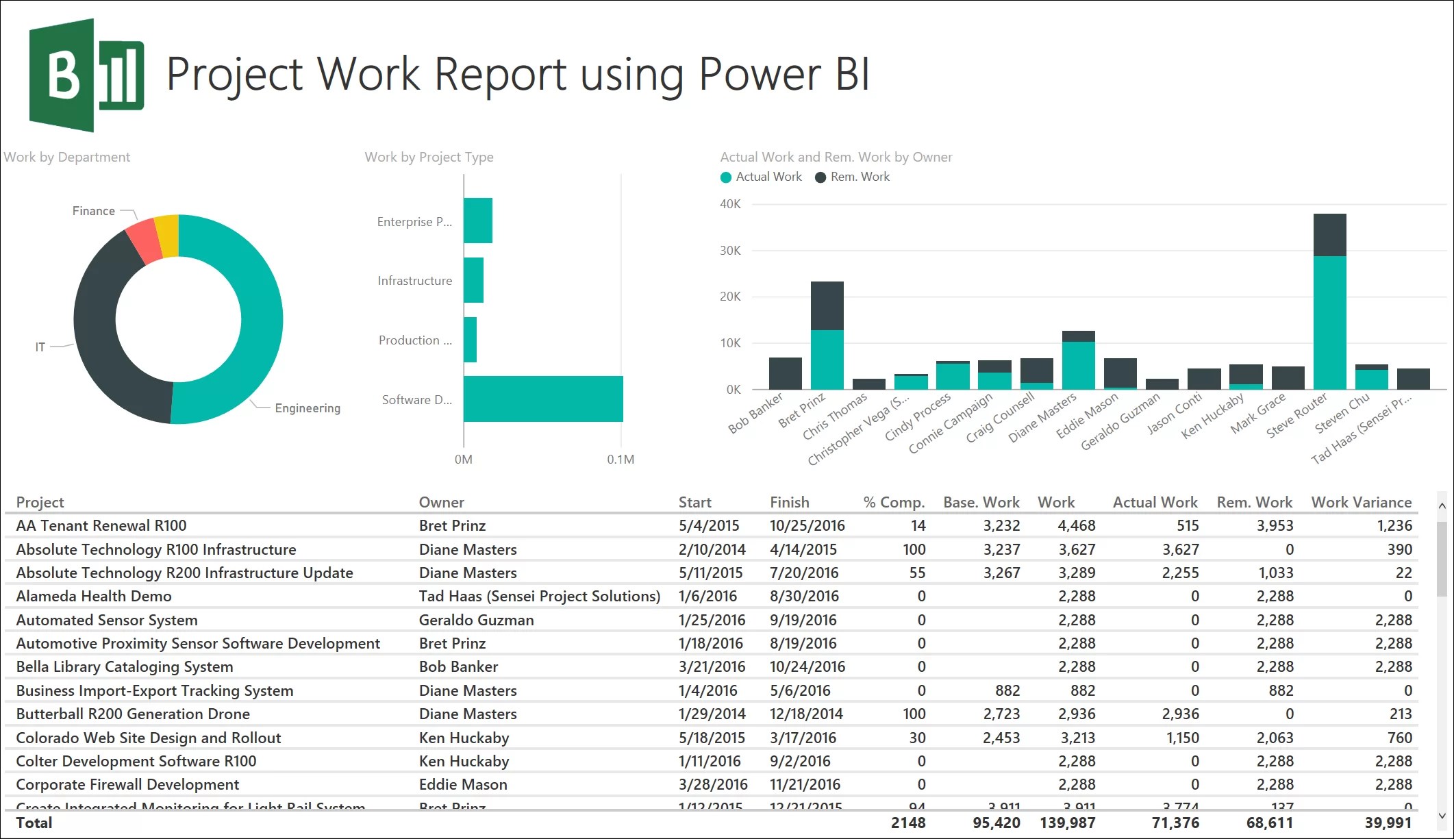 Power BI for Project Online Get Started Quickly Sensei Project