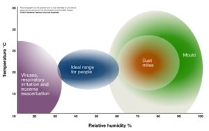 Indoor humidity levels - Sensitive Choice