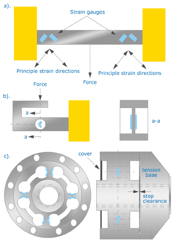 how sensors work - load cells