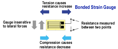 how sensors work - strain gauge