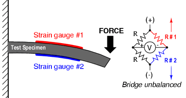 how sensors work - strain gauge