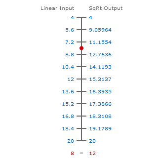 Linear Input to Square Root Extraction Output Converter