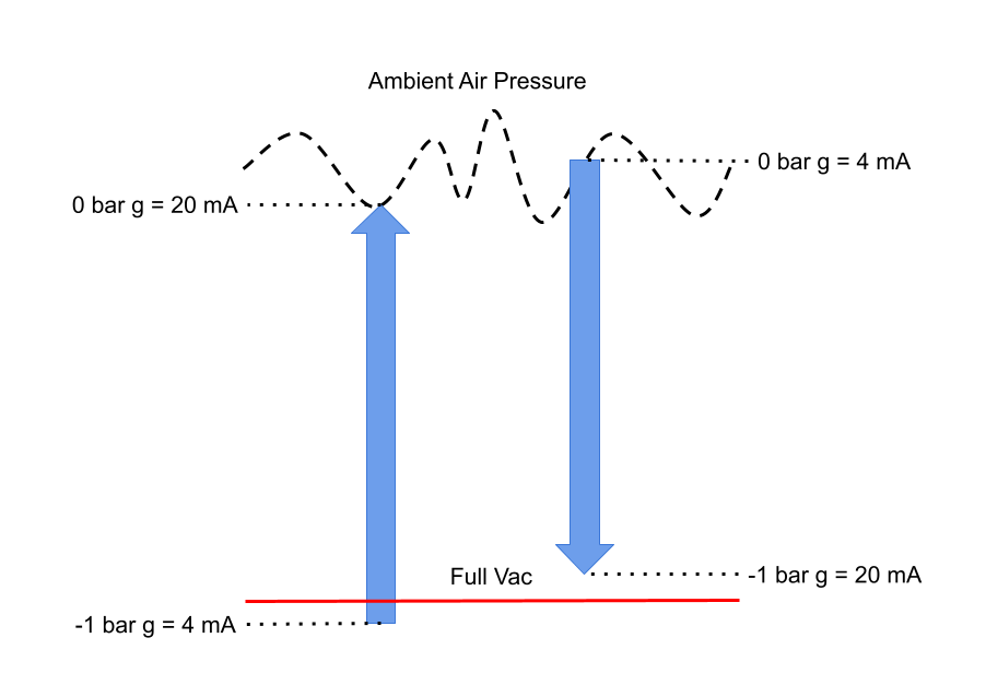 Output signal orientation for a negative gauge pressure range