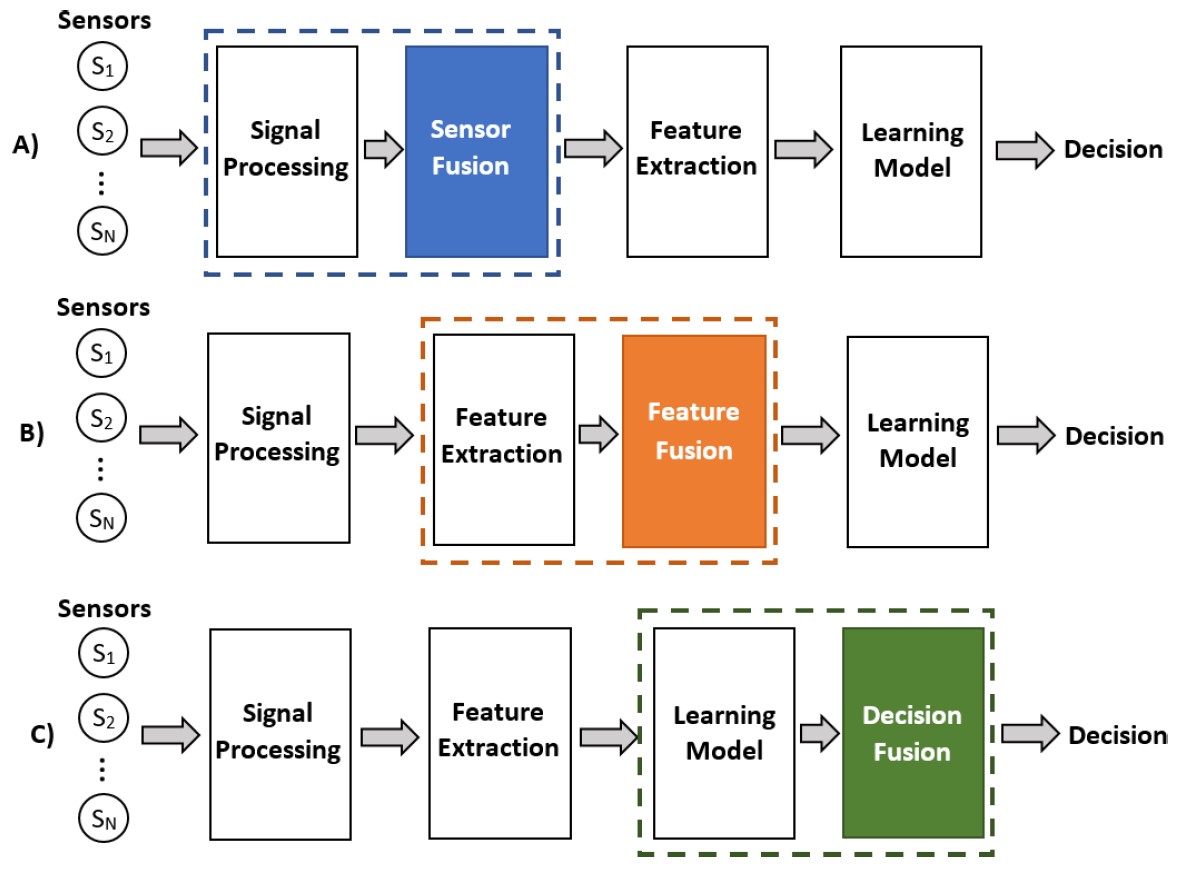 Sensor fusion levels and architectures