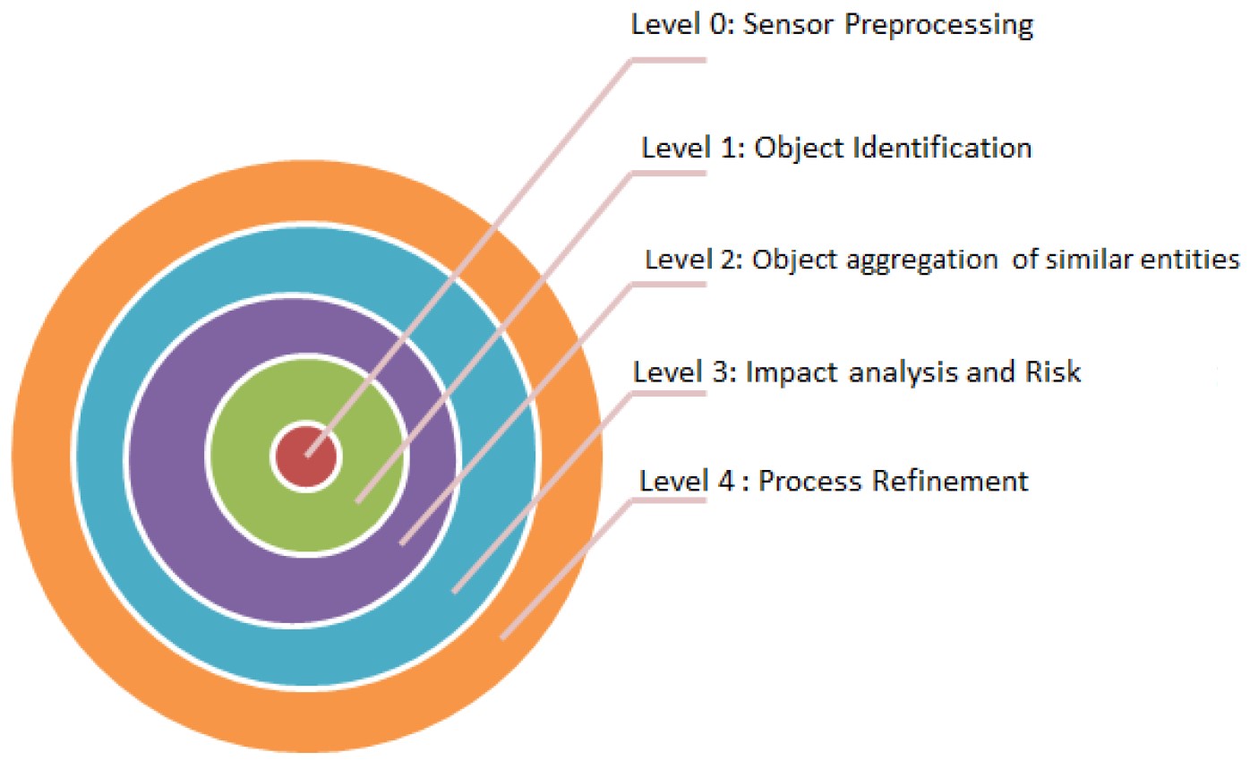 Sensor fusion levels and architectures Electrical Engineering News