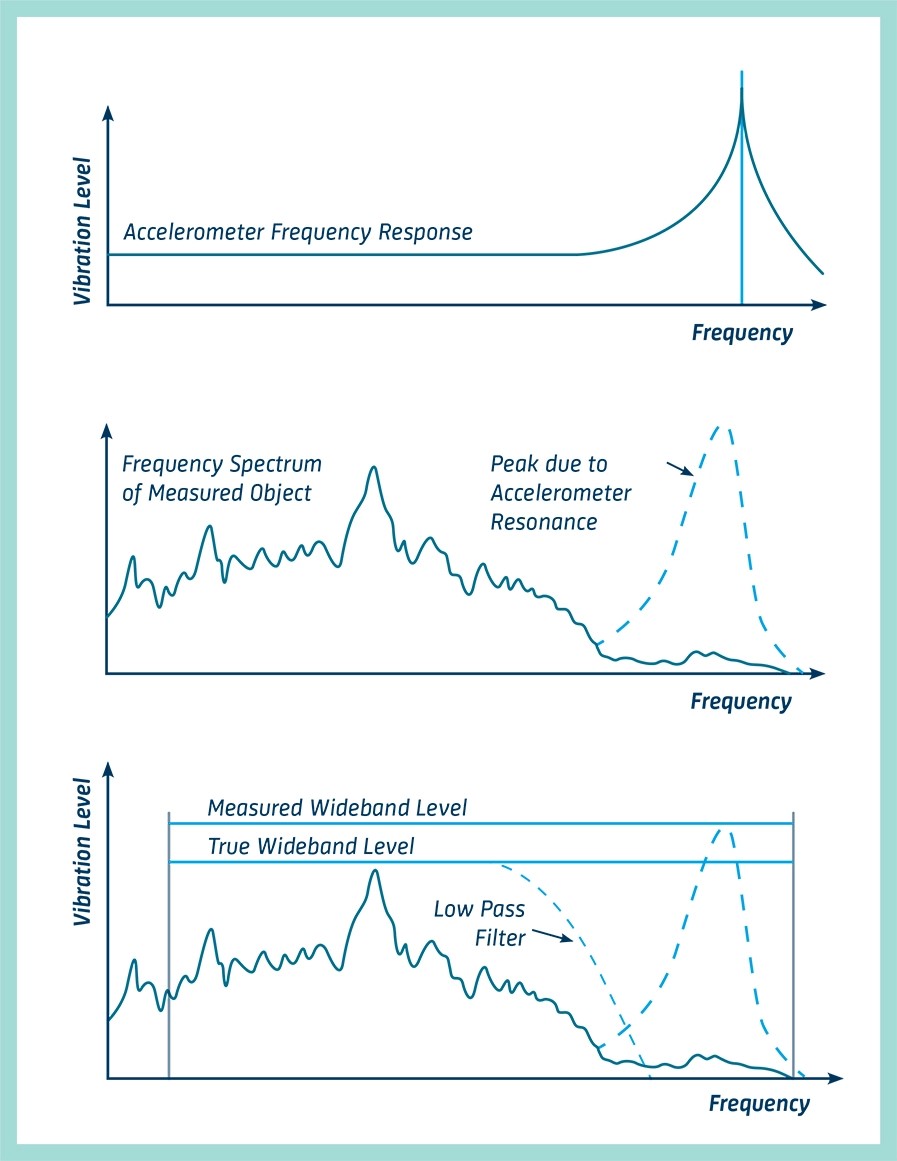 What are the subtleties of using accelerometers as vibration sensors?