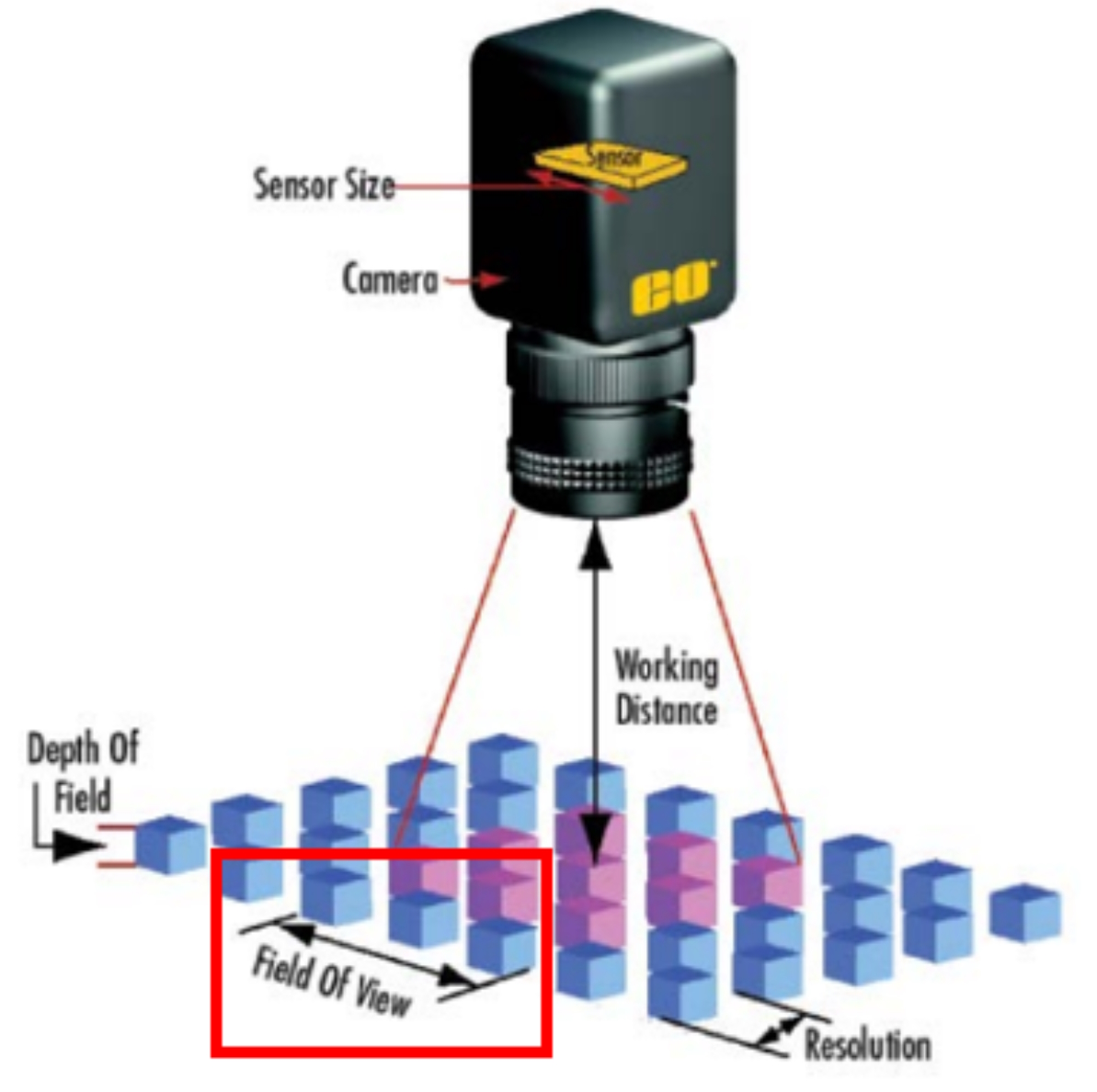 What are the key specifications of machine vision sensors?