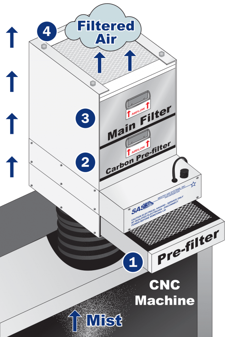 What are Mist Collectors? Sentry Air Systems, Inc.