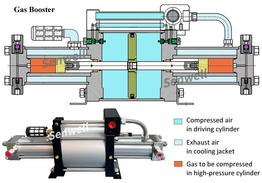 How Does Gas Booster Ensure Gas Purity Senwell