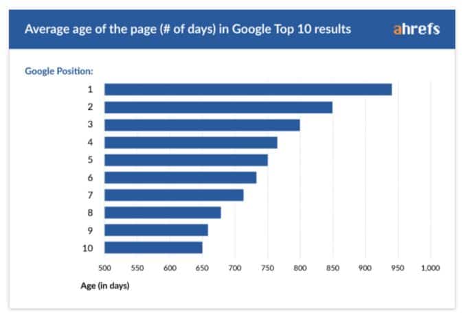 Wie wichtig sind die aktuellen Inhalte für ein besseres GoogleRanking