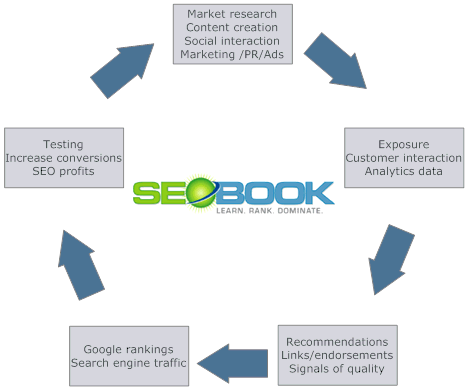 The SEO Process Chart | SEO Book