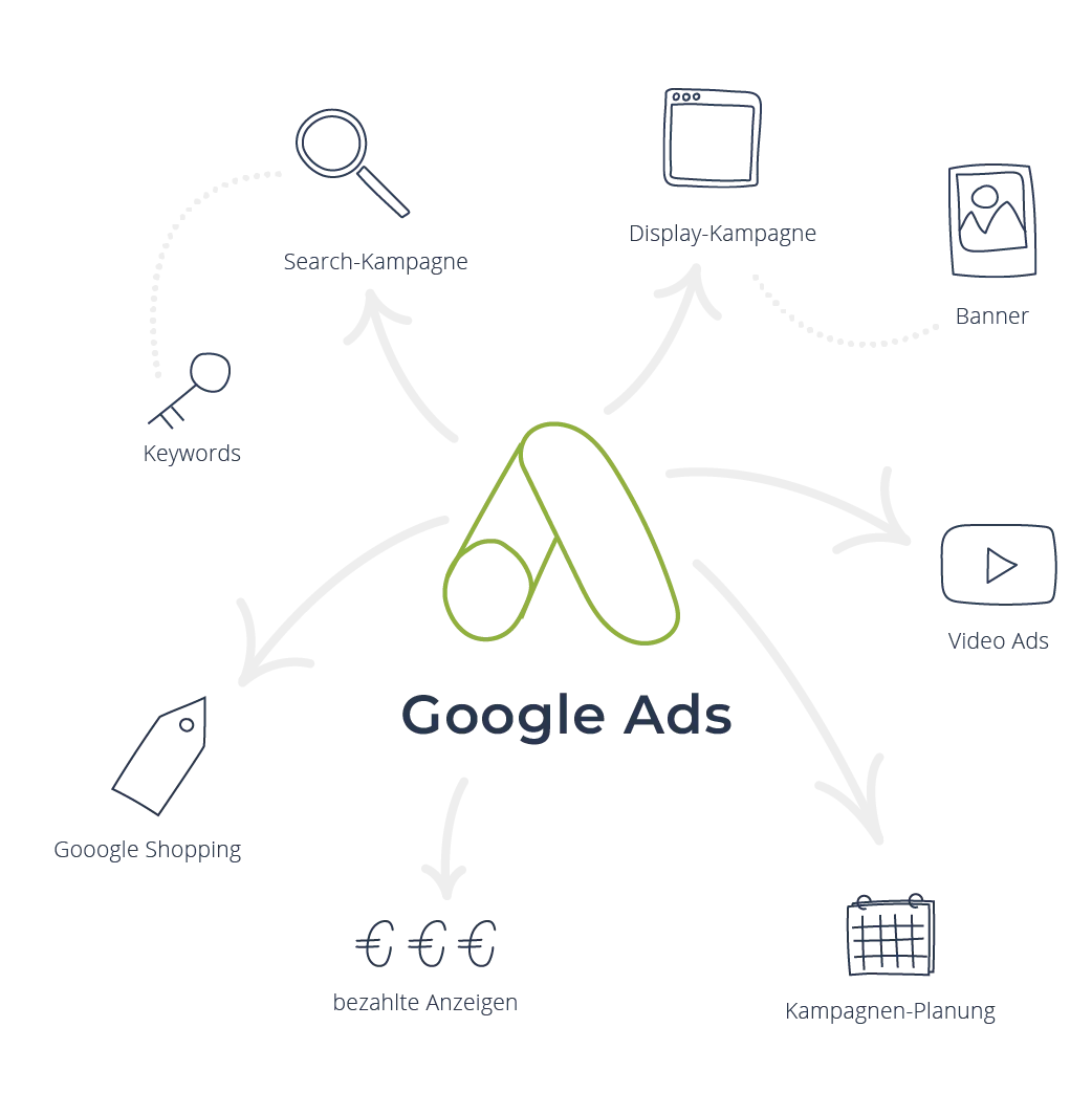 Google Ads Agentur seoCon Online Marketing Agentur