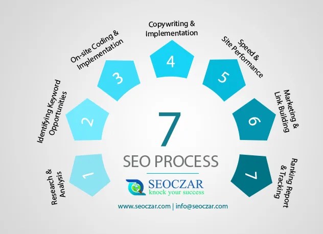 Understanding SEO: A Systematic Approach to Search.