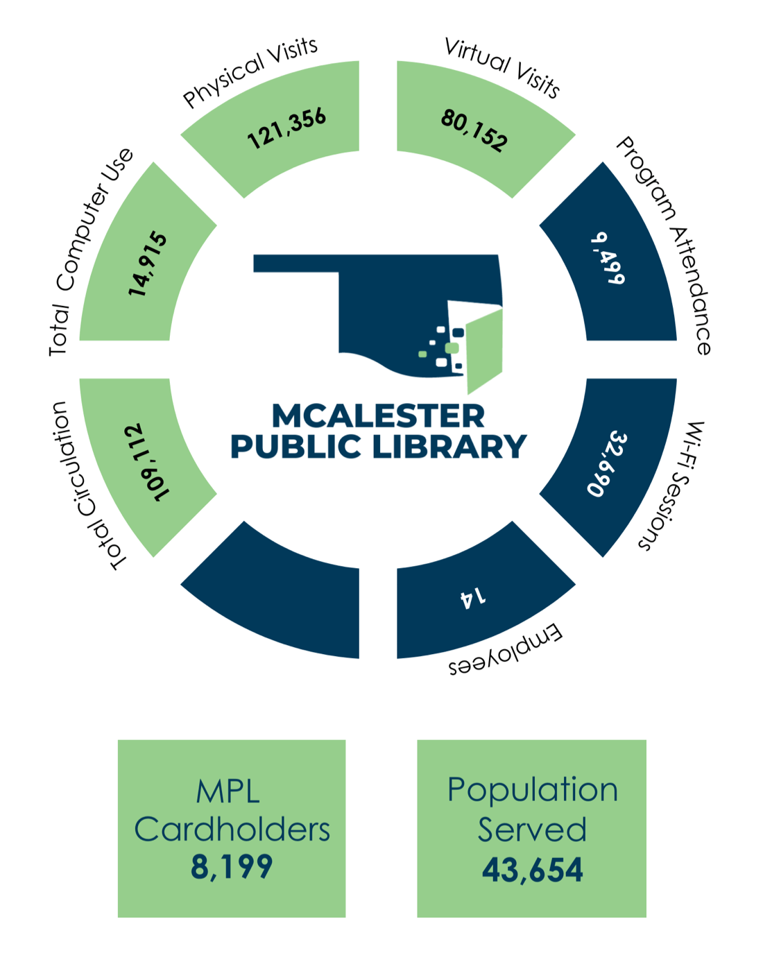 McAlester Renovation Campaign Southeast Oklahoma Library System